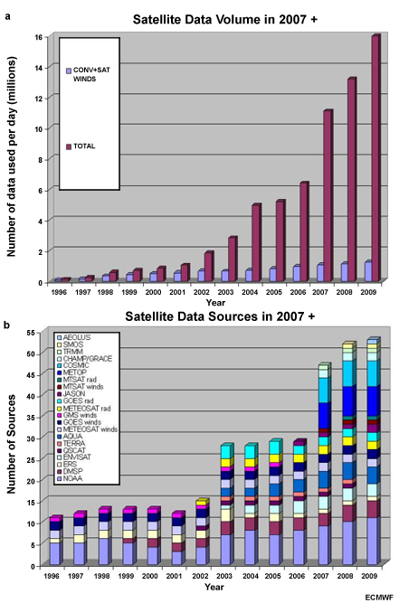 Satellite data sources from 1996 to 2009