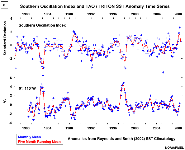 Time series of the Southern Oscillation Index and SST Anomalies in the Equatorial Pacific Ocean.
