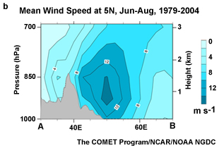 Cross section along 5°N showing the magnitude and areal extent of the Somali jet core (data from the Japanese 25-year Reanalysis, 1979-2004).
