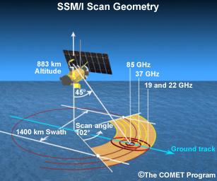scan geometry of the SSM/I polar orbiting satellite