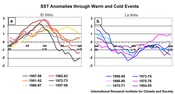 SST anomalies through (a) warm event cycles and (b) cold event cycles
