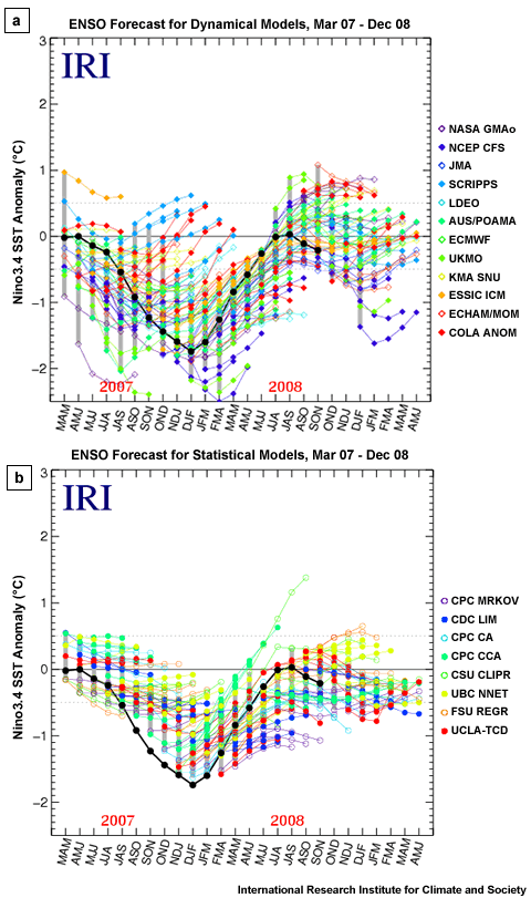 Forecasts of SST anomalies for the Niño 3.4 region from (a) dynamical models and (b) statistical models (courtesy of IRI)