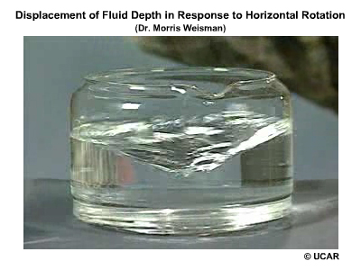 Demonstration of the dip in the center of the fluid that forms in response to horizontal rotation of the fluid