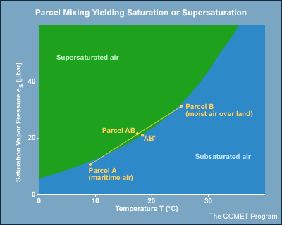 Graph of Equation and Parcel mixing leading to saturation or supersaturation