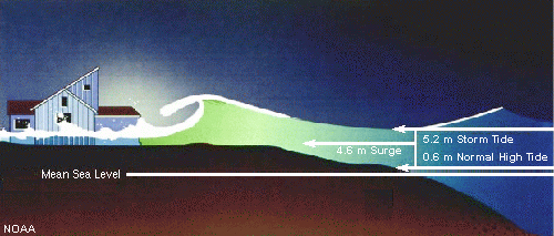Conceptual model of storm surge.