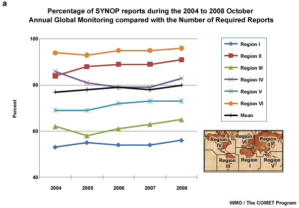 Percentage of synoptic stations reporting during the 2004-2008 World Weather Watch for WMO regions