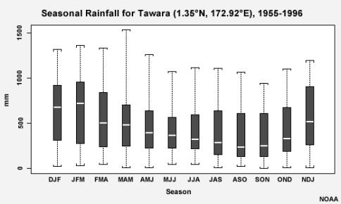 Monthly mean precipitation, Tawara, West Equatorial Pacific