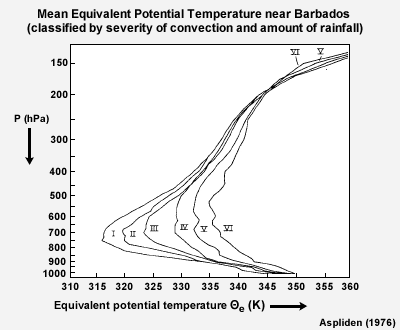Equivalent Temperature Profiles for Different Precipitation Amounts over the eastern Caribbean
