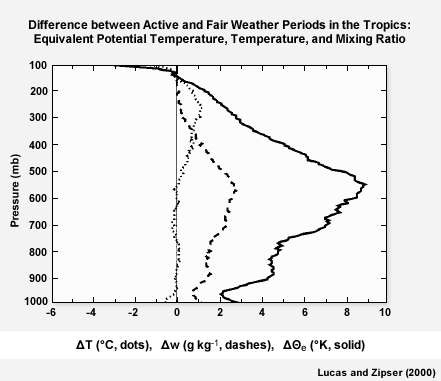 Equivalent potential temperature difference between active and fair weather periods. Also shown are differences in temperature and mixing ratio