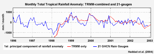 Time Series of Monthly Total Tropical Precipitation, TRMM and Rain Gauges