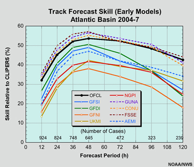 Comparison of track forecast skill 