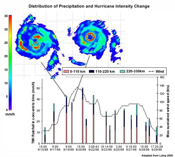 Spatial distribution of surface rain rates (mm hr-1) in Hurricane Georges via TRMM TMI, best track maximum sustained wind speed (knots, solid black line), and rainfall in concentric bins around the center of the cyclone (mm hr-1, vertical bars).