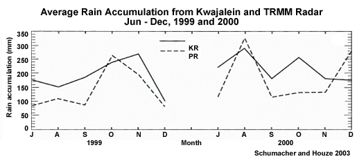 Average rain accumulation from Kwajalein and TRMM radar, Jun-Dec 1999 and 2000