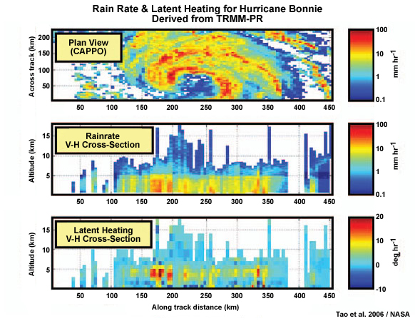 Cross-sections of Rain rate and Latent Heating for Hurricane Bonnie, derived from TRMM-PR