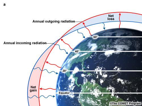 tropics defined by net gain in radiation compared with deficits at the poles