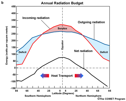 Global annual radiation budget by latitude 