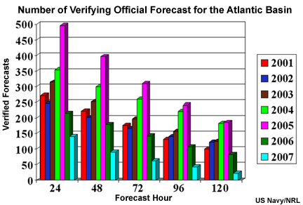 Number of verified forecasts from the 2001-2007 seasons