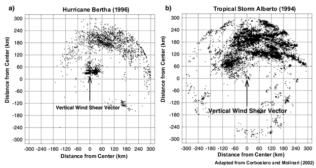 Distribution of lightning flashes around (a) Hurricane Bertha (1996) and (b) weakening Tropical Storm Alberto (1994) and impact of vertical wind shear.