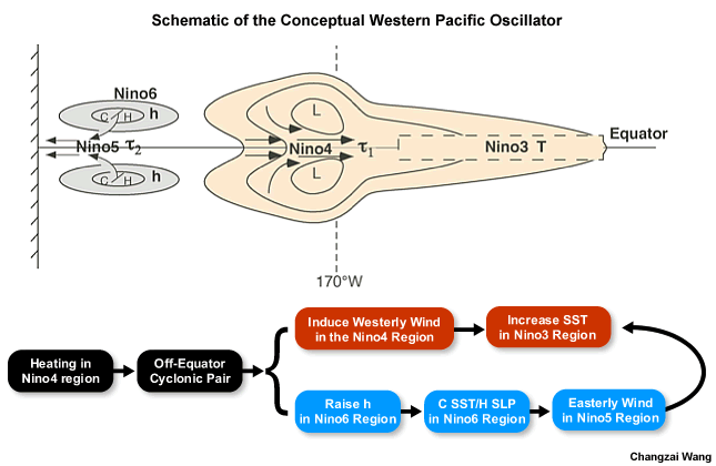 Conceptual model of the western Pacific oscillator theory of ENSO