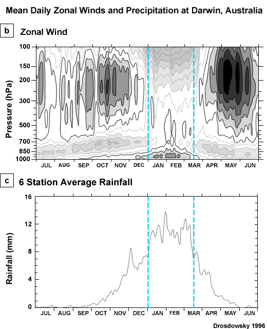 Mean daily zonal winds (b) and precipitation (c) at Darwin, Australia