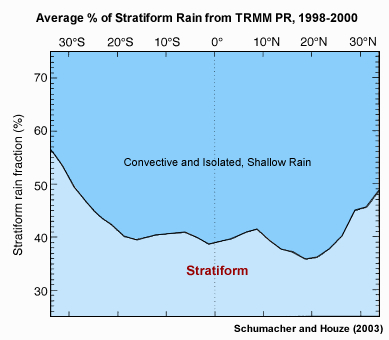 Annual average stratiform rain fraction from 1998-2000 based on TRMM PR near surface rain rate