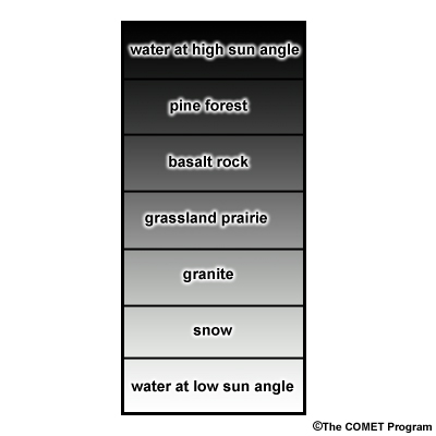 graphic showing albedo from high to low graphic showing albedo from high to low