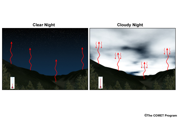 graphic showing outgoing radiation on clear night vs cloudy night graphic showing outgoing radiation on clear night vs cloudy night