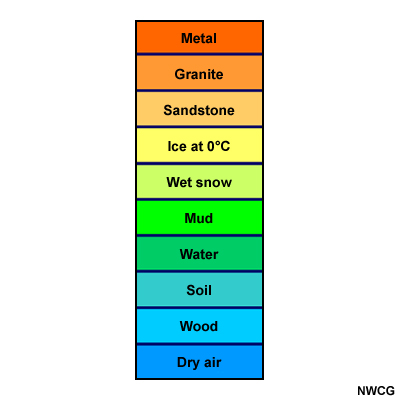 graphic showing conductivity from high to low graphic showing conductivity from high to low