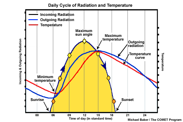 plot of incoming radiation and temperature by time of day plot of incoming radiation and temperature by time of day