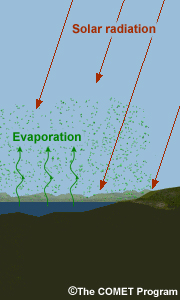 schematic of evaporation from a lake schematic of evaporation from a lake