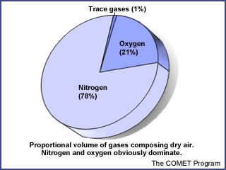 graphic showing pie chart distribution of atmospheric gases graphic showing pie chart distribution of atmospheric gases