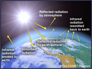 Image depicts incoming and outgoing radiation to/from the Earth Image depicts incoming and outgoing radiation to/from the Earth