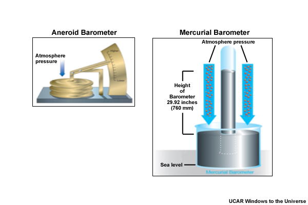 illustration showing aneroid and mercury barometers illustration showing aneroid and mercury barometers