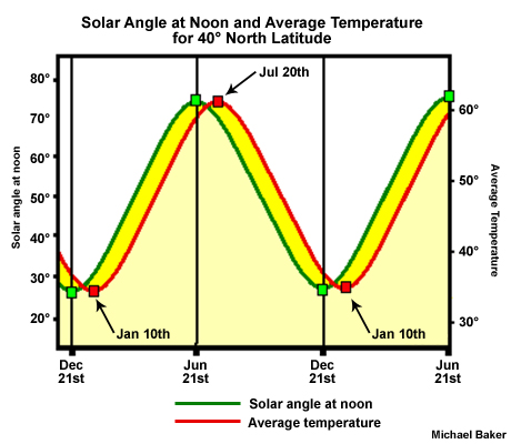 plot of solar angle and temperature by time of year plot of solar angle and temperature by time of year
