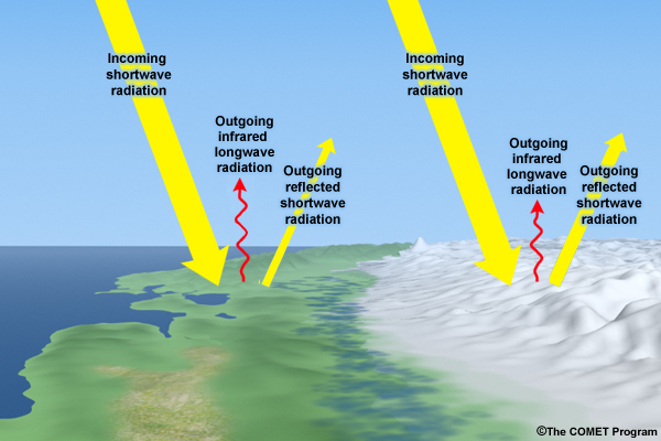 schematic showing incoming solar radiation and outgoing terrestrial radiation schematic showing incoming solar radiation and outgoing terrestrial radiation