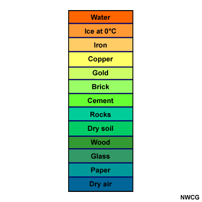 graphic showing specific heat from high to low graphic showing specific heat from high to low