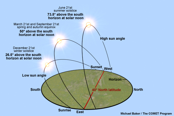 graphic showing Sun's position in sky over year graphic showing Sun's position in sky over year