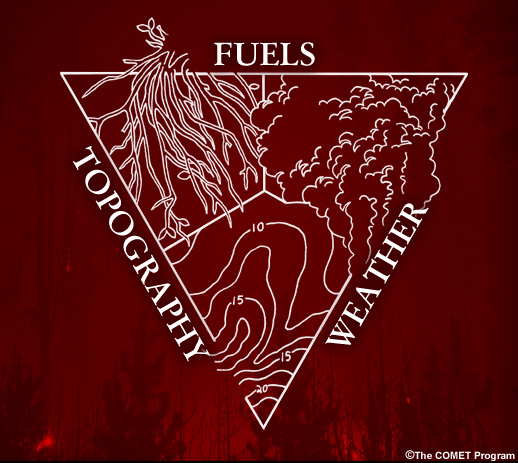 Conceptual image depicting the three-way interaction of the variables of fuels, topography, and weather as factors in fire behavior. Conceptual image depicting the three-way interaction of the variables of fuels, topography, and weather as factors in fire behavior.