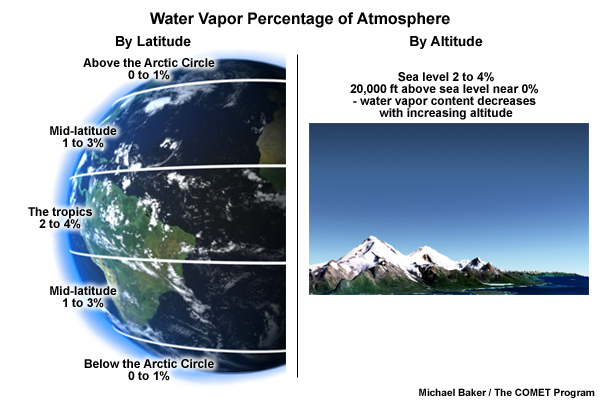 water vapor distribution by latitude, region, altitude water vapor distribution by latitude, region, altitude