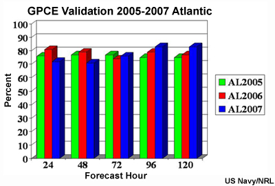 Documentation of the frequency with which the actual storm track fell within the GCPE calculated forecast error circle