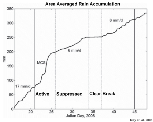 Rainfall accumulation averaged over the 300-km-diameter circle