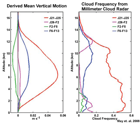 derived mean vertical motion and cloud frequency from the Millimeter Cloud Radar