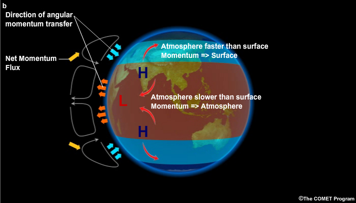 Conceptual model of the angular momentum balance maintained by transport in the tropics and midlatitudes