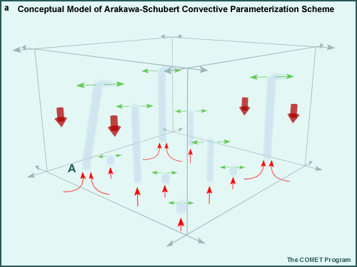 Arakawa-Schubert scheme