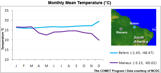 monthly mean temperature