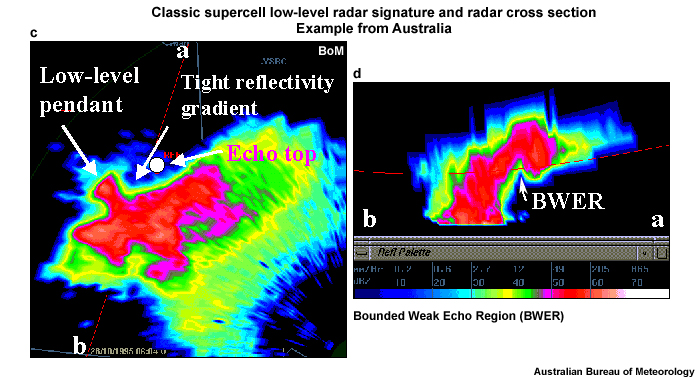 Classic supercell low-level radar signature and radar cross section of the bounded weak echo region (BWER).