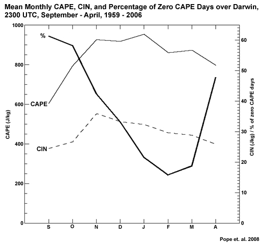 Mean month values of CAPE, CIN and number of zero CAPE days