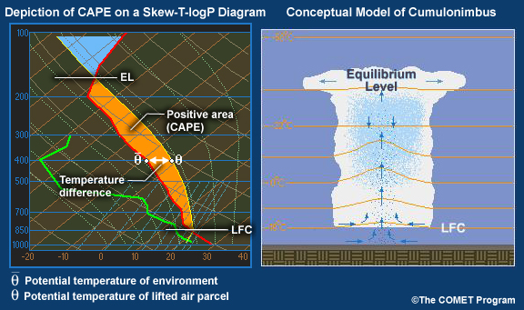 CAPE on a Skew T-log P diagram and corresponding cumulus cloud