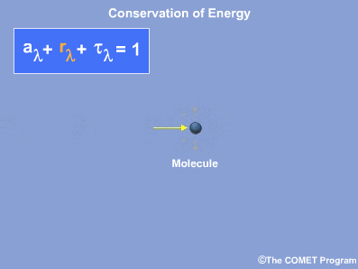 Absorption, emission, scattering out of a beam of radiation