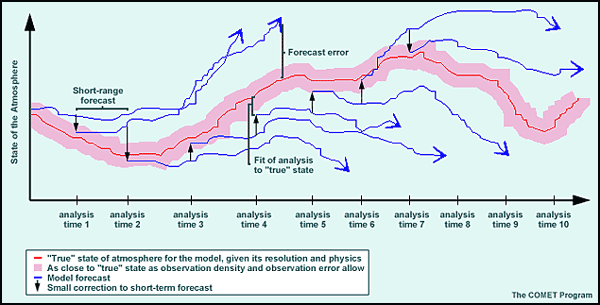 Evolution of a model variable and forecast error during model integration
